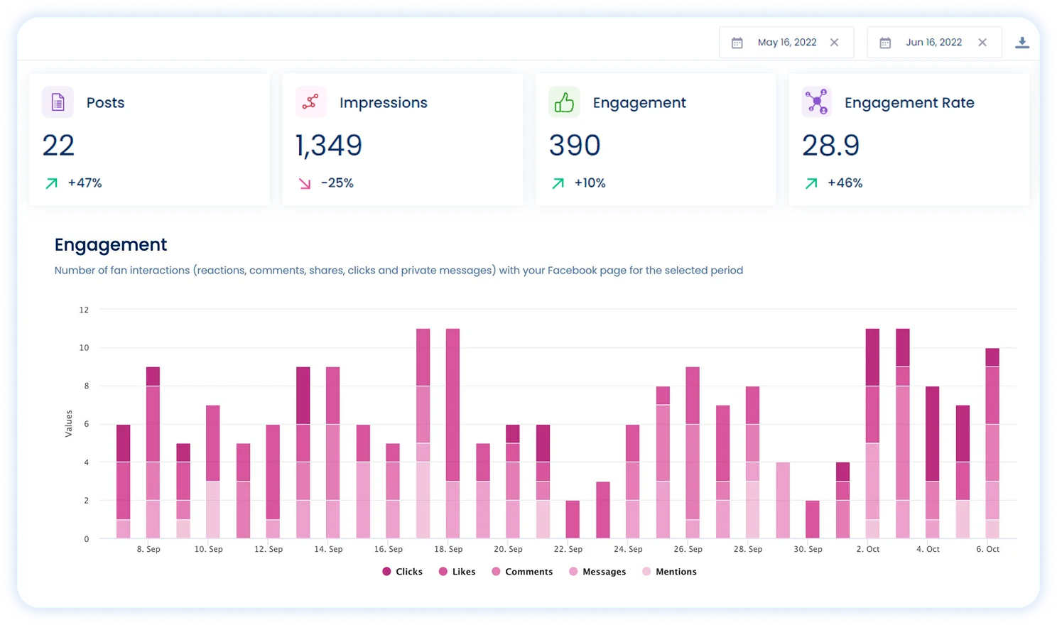 Measure Instagram performance with easy-to-read reports