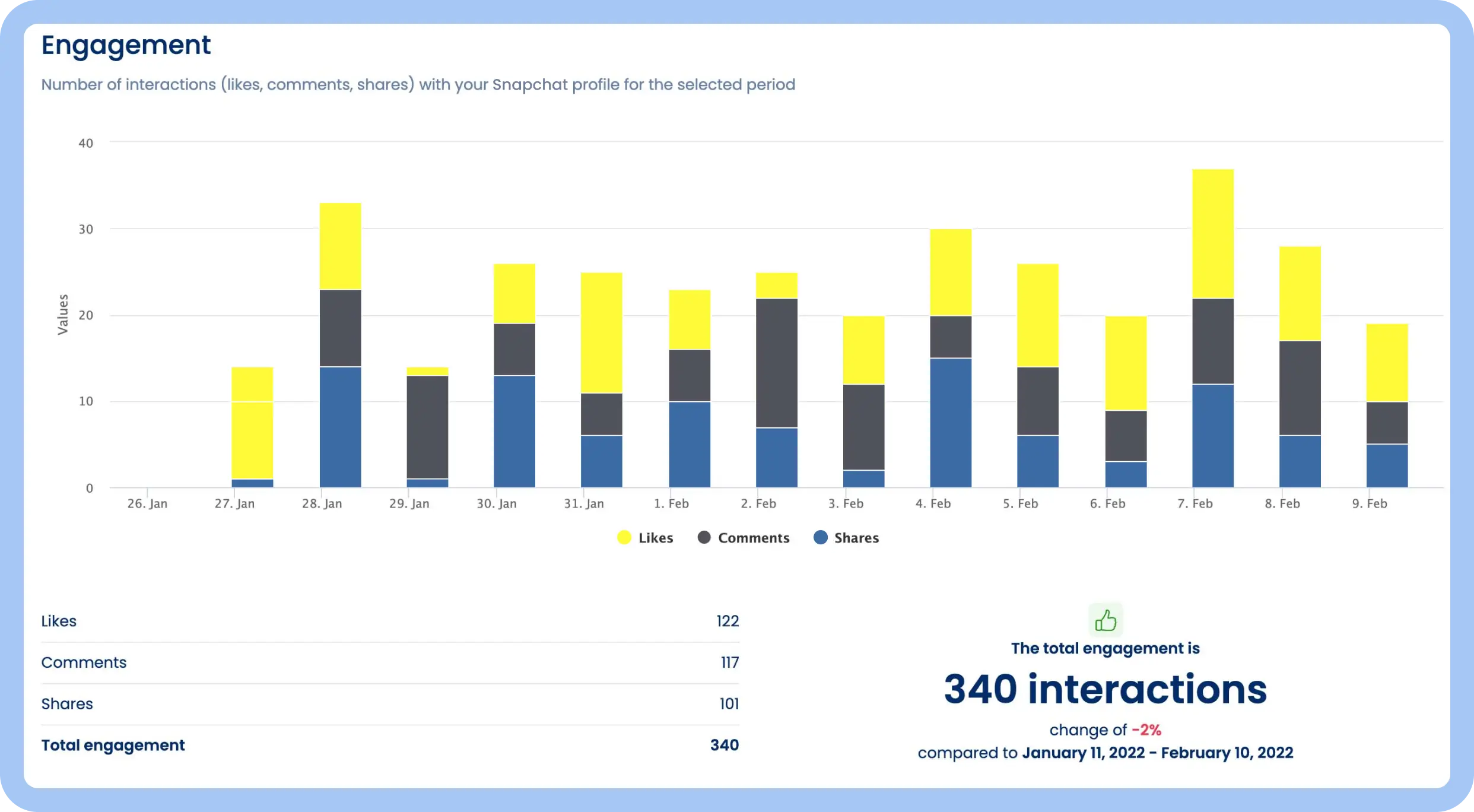 Gather strategic insights with Snapchat analytics